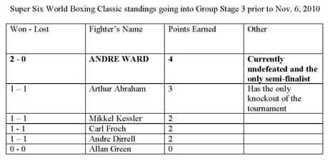 Super-Six-World-Boxing-Classic-standings-going-into-Group-Stage-3-prior-to-Nov.-6-20102, WBA champion Andre Ward defeats power punching Sakio Bika in old school Battle of the Bay, Culture Currents 