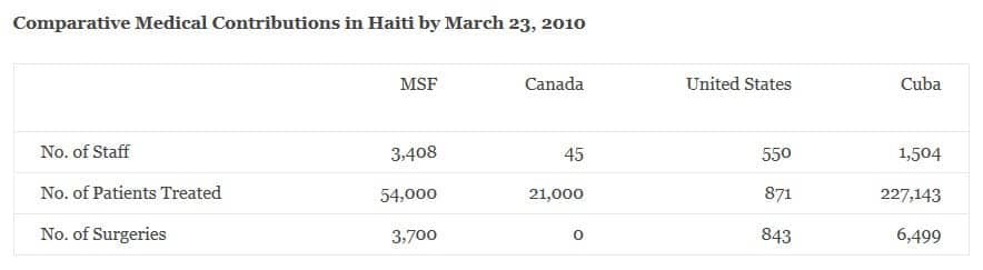 Comparative-Medical-Contributions-in-Haiti-by-March-23-2010-chart-by-Dady-Chery, The uses of Haiti’s poor children: Guinea pigs for cholera vaccines, World News & Views 