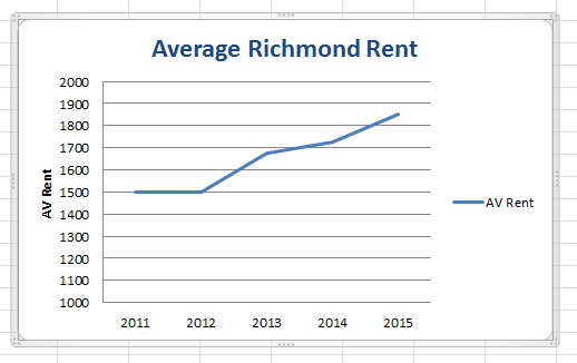 Average-Richmond-Rent-2011-2015-graph-by-Haas-Institute, ReBUTTal: The arguments for rent control in Richmond, Local News & Views 