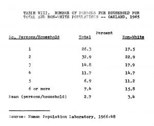Joe-Debro-on-racism-in-construction-Table-VIII-‘Number-of-Persons-per-Household-for-Total-Non-White-Populations-–-Oakland-1965’-web-300x247, Joe Debro on racism in construction, Part 14, Local News & Views 