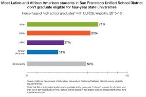 Most-Black-Brown-SFUSD-students-below-eligibility-for-4-yr-state-universities-graph-web-300x199, New report shows San Francisco schools near bottom statewide for low-income Black and Latino students, Culture Currents 