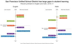 SFUSD-race-income-gaps-in-student-learning-graph-web-300x184, New report shows San Francisco schools near bottom statewide for low-income Black and Latino students, Culture Currents 