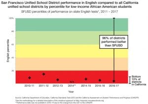 SFUSD-vs-all-Cali-poor-Black-English-performance-2011-2017-graph-web-300x211, New report shows San Francisco schools near bottom statewide for low-income Black and Latino students, Culture Currents 