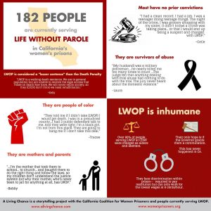 182-people-are-currently-serving-life-without-parole-in-Californias-womens-prisons-graphic-300x300, Tell Gov. Jerry Brown, ‘Drop LWOP’, Behind Enemy Lines 