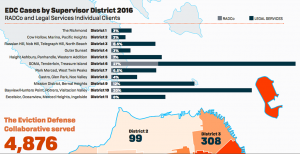 EDC-Cases-by-Supervisor-District-2016’-evictions-graphic-300x154, Racialized evictions are part of Treasure Island redevelopment, Local News & Views 