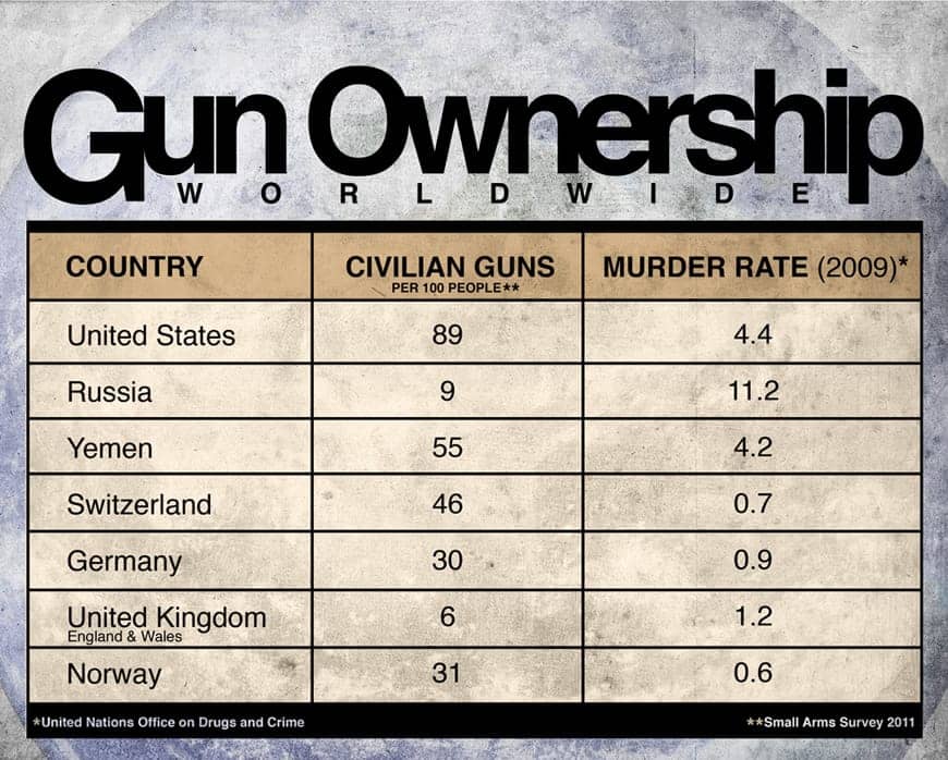 Gun-Ownership-graph-Murder-stats-from-2009-UN-data-gun-stats-from-Small-Arms-Survey-by-Subhash-Kateel, Beyond banning ‘bad guns’ and ‘arming good guys’, News & Views 