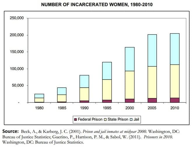 Number-of-Incarcerated-Women-1980-2010-graph, Standing our ground: reproductive justice for Marissa Alexander, Abolition Now! 