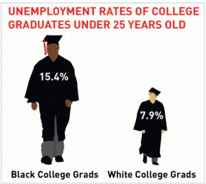 Unemployment-Black-white-college-grads-15.4-7.9-300x269, Joe Debro on racism in construction, Part 8, Local News & Views 