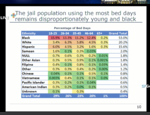 SF-Jail-population-racial-breakdown-chart-53-Black-1018-SF-Weekly-300x230, SF County Jail future debated as prisoners face sewage floods, roof leaking on beds, lost property, cold food, Behind Enemy Lines 