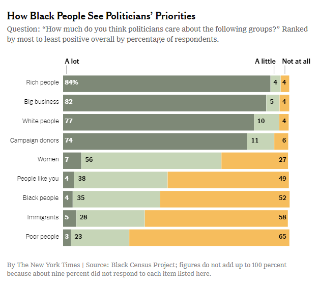 How-Black-People-See-Politicians-Priorities-from-Black-Census-Project-by-NYT-052819, ‘More Black Than Blue,’ the first report of the 2019 ‘Black Census,’ reveals winning path for 2020 presidential hopefuls, News & Views 