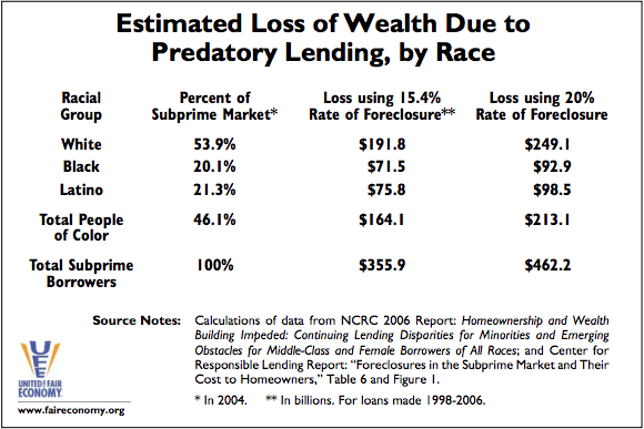 wealth-loss, Subprime mortgage crisis causing greatest loss of African-American wealth in modern U.S. history, Archives 1976-2008 News & Views 
