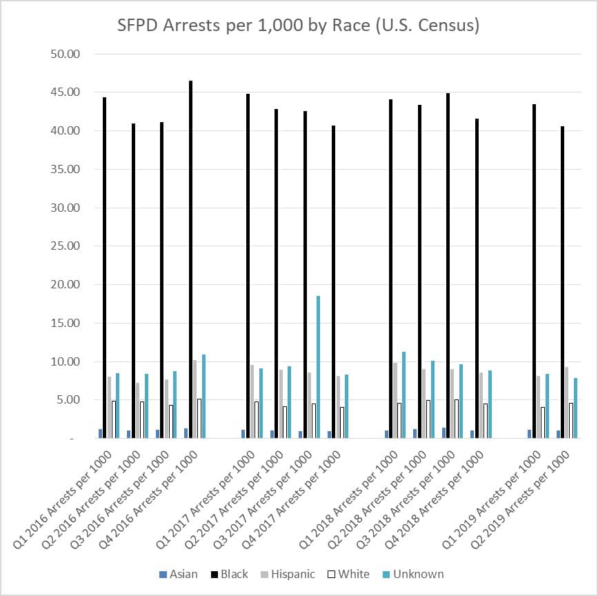 SFPD-Arrests-per-1000-by-Race-U.S.-Census-COPS-report, Holding San Francisco accountable on SFPD’s inadequate DOJ COPS progress and process, Local News & Views 