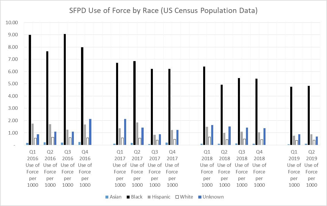 SFPD-Use-of-Force-by-Race-US-Census-Population-Data-COPS-report, Holding San Francisco accountable on SFPD’s inadequate DOJ COPS progress and process, Local News & Views 
