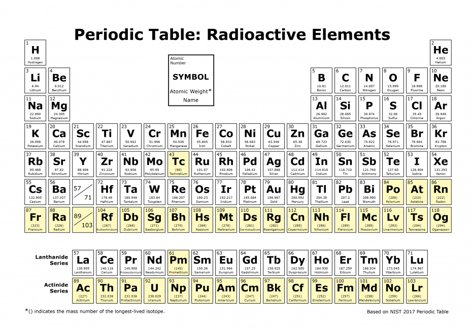 periodic-table-radioactive-elements, Shipyard cleanup funding insufficient to do the job, Archives 1976-2008 Local News & Views 