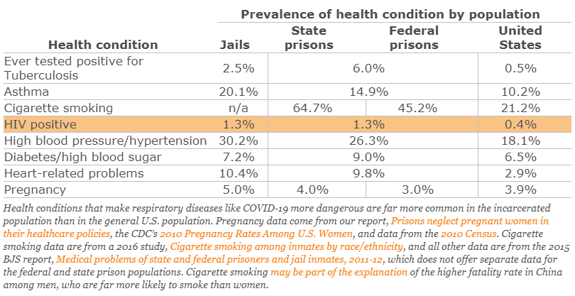Prevalence-of-health-condition-by-population-by-Public-Policy-Initiative, No need to wait for pandemics: The public health case for criminal justice reform, Abolition Now! 