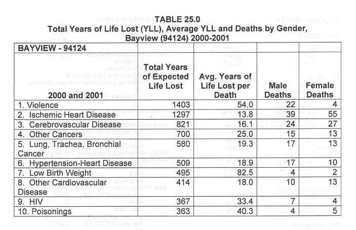 Years-of-life-lost-deaths-by-gender-Bayview-94124-2000-2001-graph-2, Perfect storm: First wave of the COVID-19 pandemic crashes in Southeast San Francisco, Local News & Views 