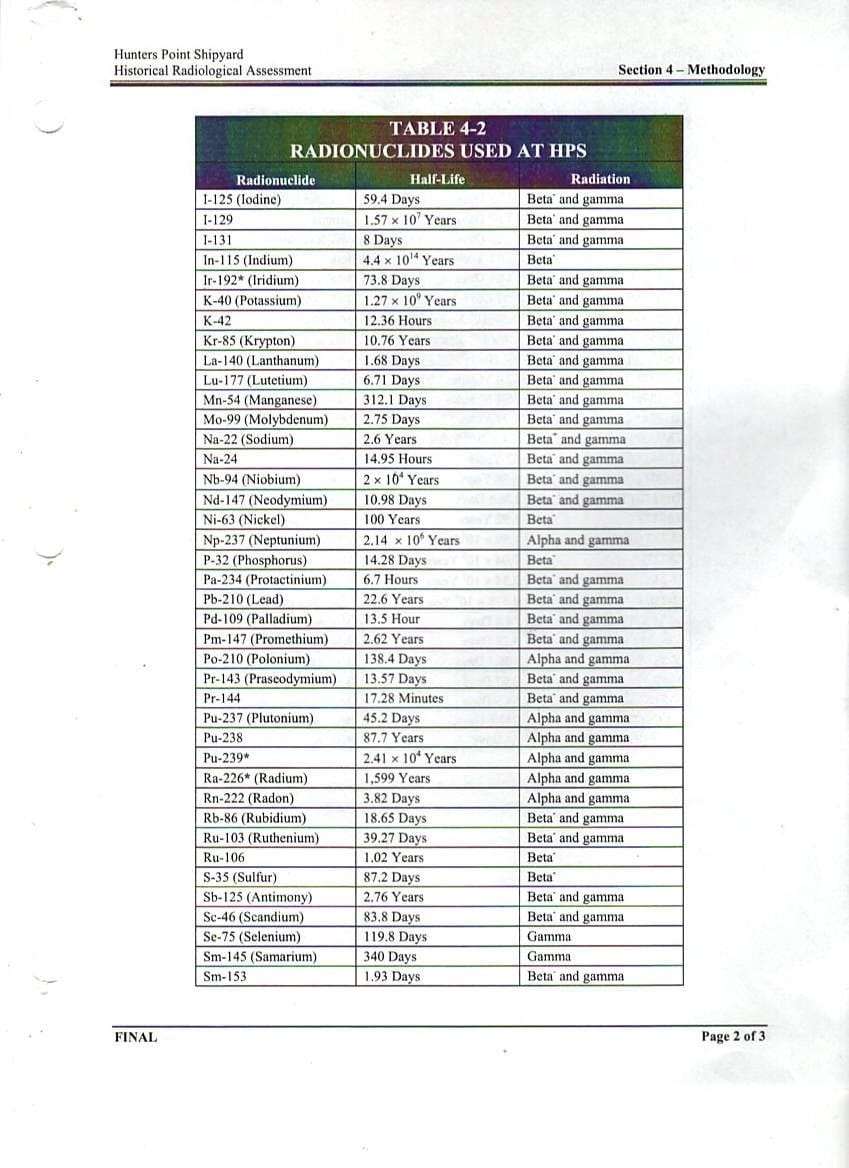 Hunters-Point-Shipyard-Historical-Radiological-Assessment-Table-4-2-Radionuclides-Used-at-HPS, The Hunters Point Community Biomonitoring Program is establishing cause and effect relationships between environmental toxins and expressions of disease, Local News & Views 