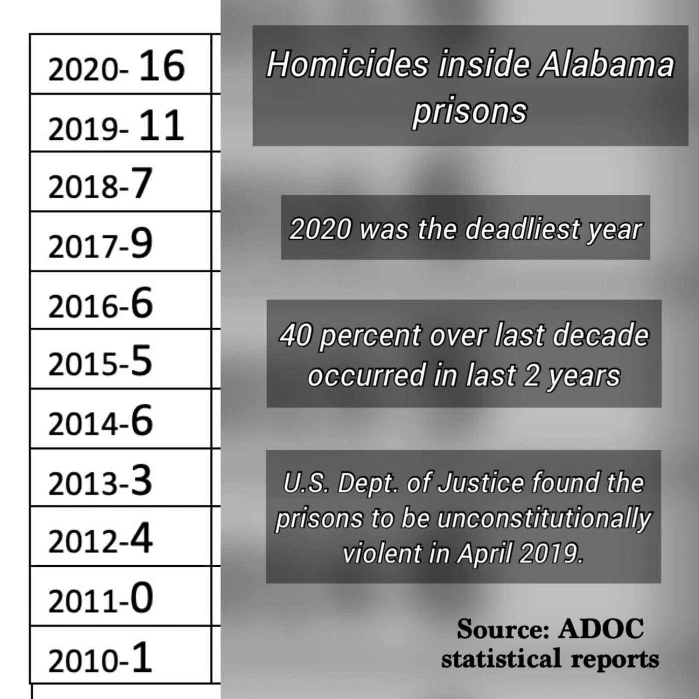 Homicides-inside-Alabama-prisons-by-Free-Alabama-Movement-1400x1400, FAM launches #30-Day Economic Blackout, Abolition Now! 