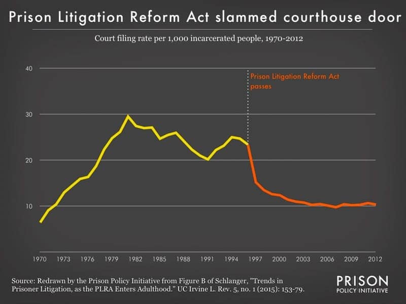 Prison-Litigation-Reform-Act-impact-on-federal-lawsuits-brought-by-prisoners-1970-2012-by-PPI, Are we a part of Black Lives Matter?, Abolition Now! 