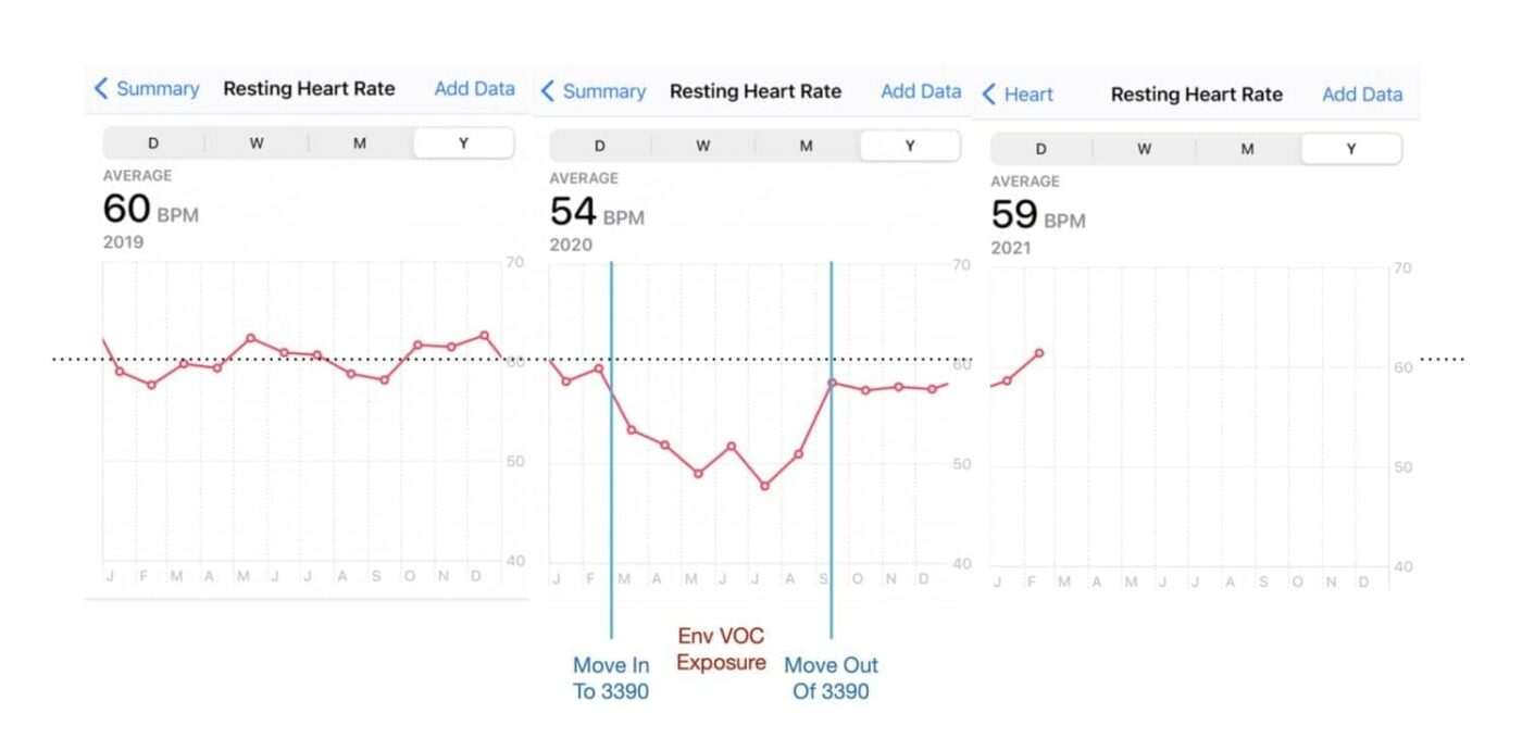 Ashley-Gjoviks-heart-rate-monitor-before-and-after-moving-to-Santa-Clara-Square-Apartments-1400x679, I thought I was dying: My apartment was built on toxic waste, Local News & Views 