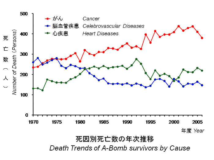 Atomic-bomb-survivors-causes-of-death-graph, Why I am calling for a Local Health Emergency in San Francisco, Local News & Views 