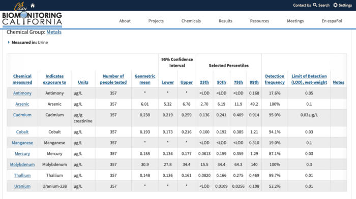 California-Biomonitoring-metals-measured-in-urine, Why I am calling for a Local Health Emergency in San Francisco, Local News & Views 