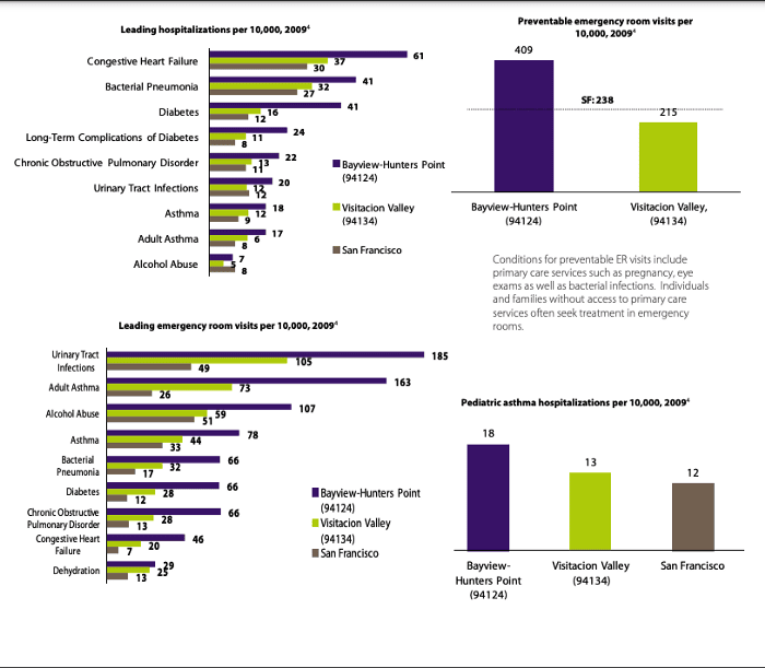 Emergency-department-visits-and-hospitalizations-Bayview-Visitacion-Valley-and-San-Francisco-2009, Why I am calling for a Local Health Emergency in San Francisco, Local News & Views 