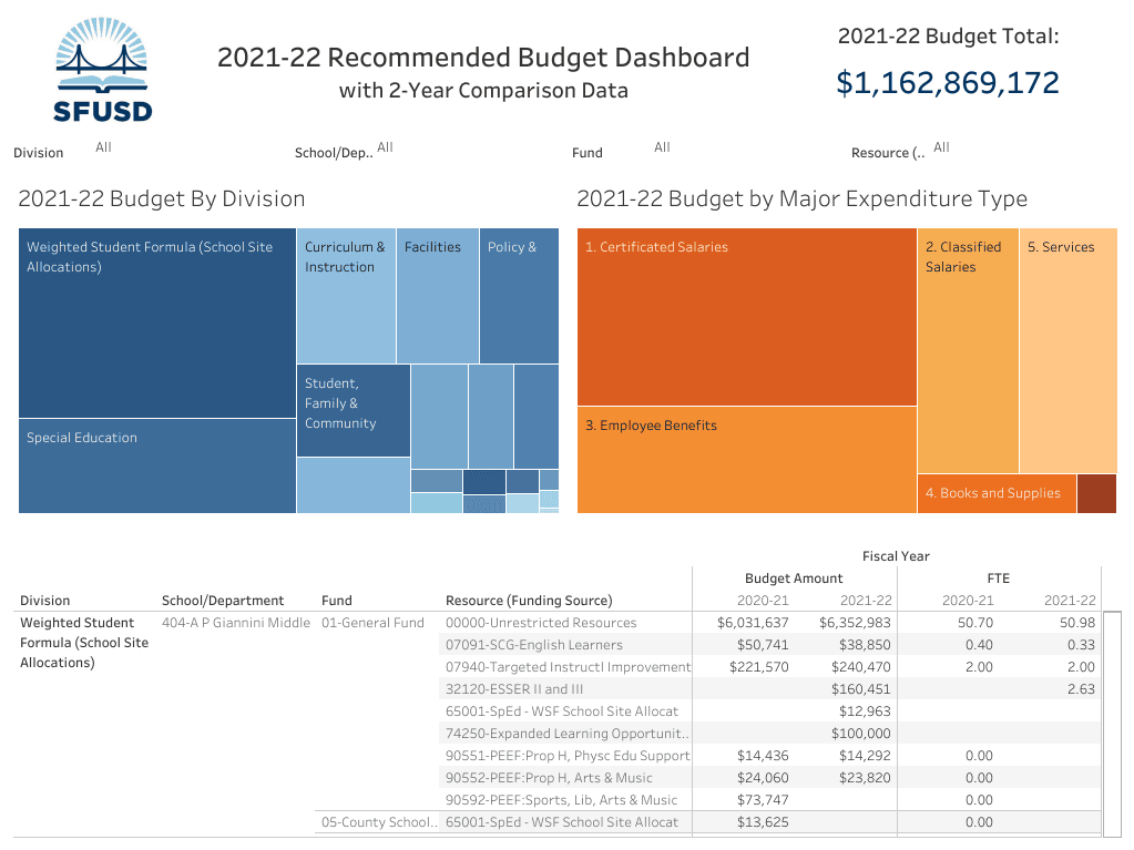 SFUSD-FY-2021-22-budget-graphic, SFUSD Board approves short-term budget for 2021-22, Local News & Views 