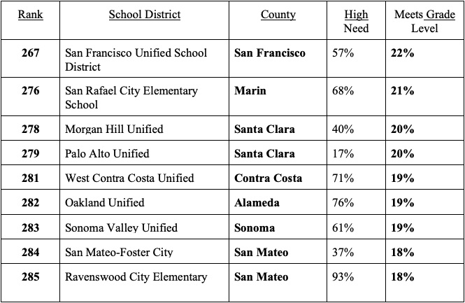 Bay-Area-school-districts-literacy-chart-www.careads.org_, California Reading Report Card: Nine Bay Area school districts at bottom of list, Local News & Views 