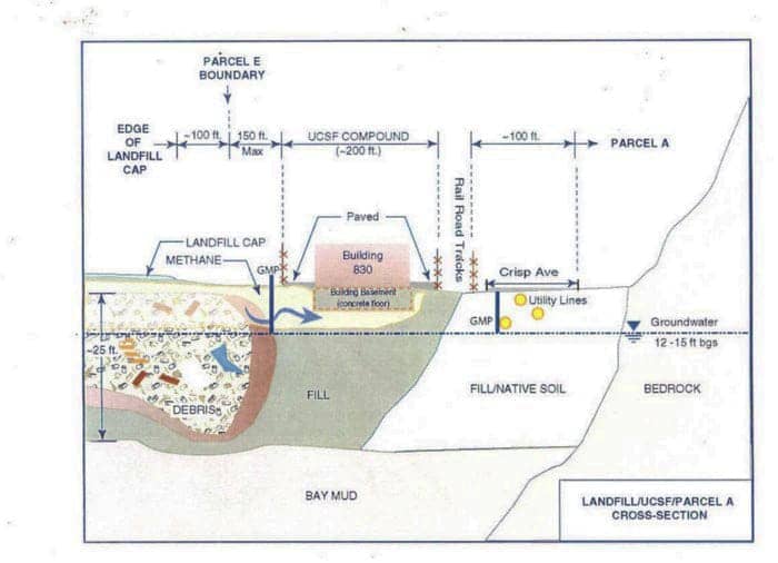 HP-Shipyard-Building-830-UCSF-lab-adjacent-now-possibly-on-top-of-Parcel-E-2-landfill-in-2002-cross-section, On the unspeakable history of animal cruelty at the Hunters Point Naval Shipyard, Local News & Views 