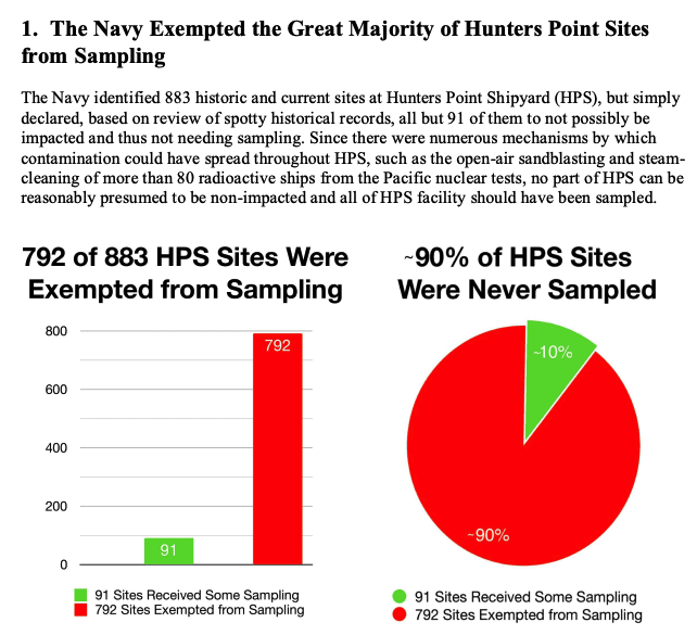 Navy-exempted-90-of-Hunters-Point-Shipyard-sites-from-sampling-by-Daniel-Hirsch-et-al-Committee-to-Bridge-the-Gap-1018, Quest to detect plutonium, Local News & Views 