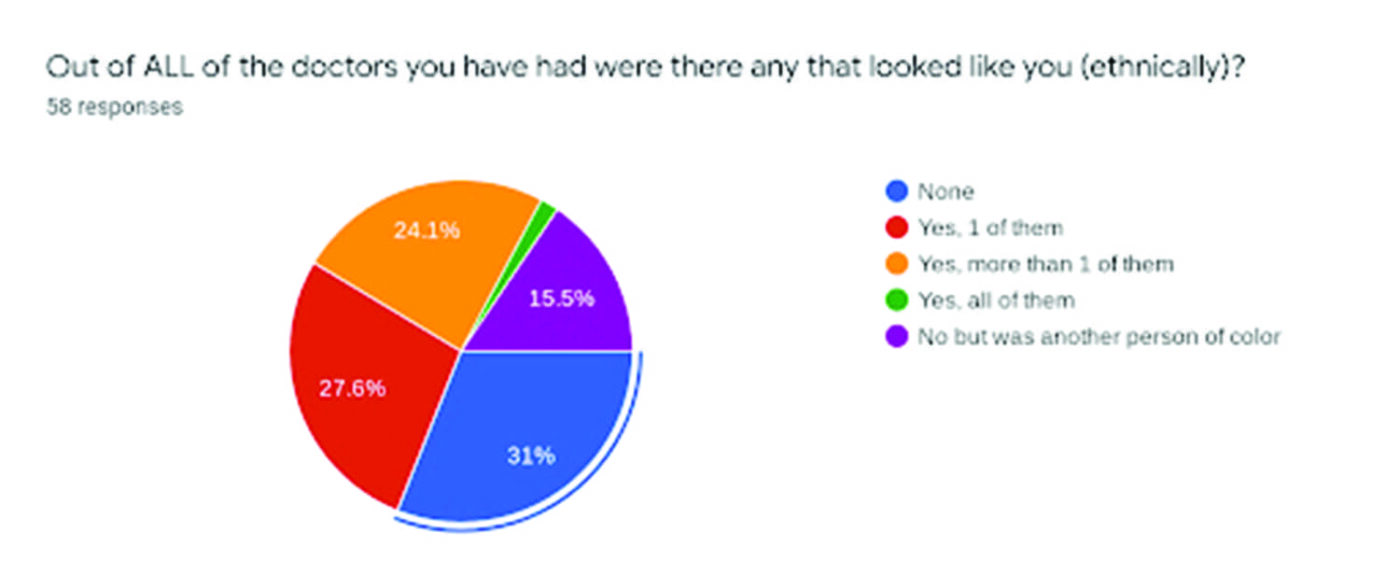 Patient-doctor-racial-match-survey-by-Saije-Awoyefa-0422-1400x588, Racism in the medical industry , Culture Currents 