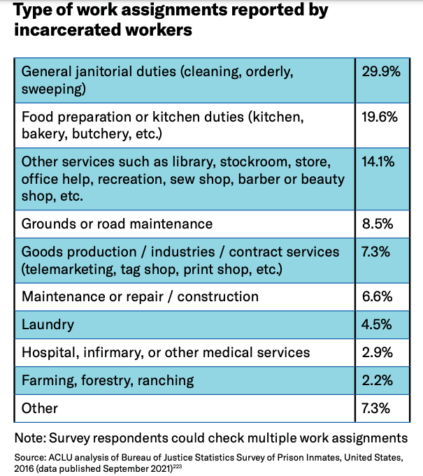 Incarcerated-workers-job-type-ACLU-survey, Just released: ACLU report finds widespread coercion of incarcerated workers across U.S. is slavery, News & Views 