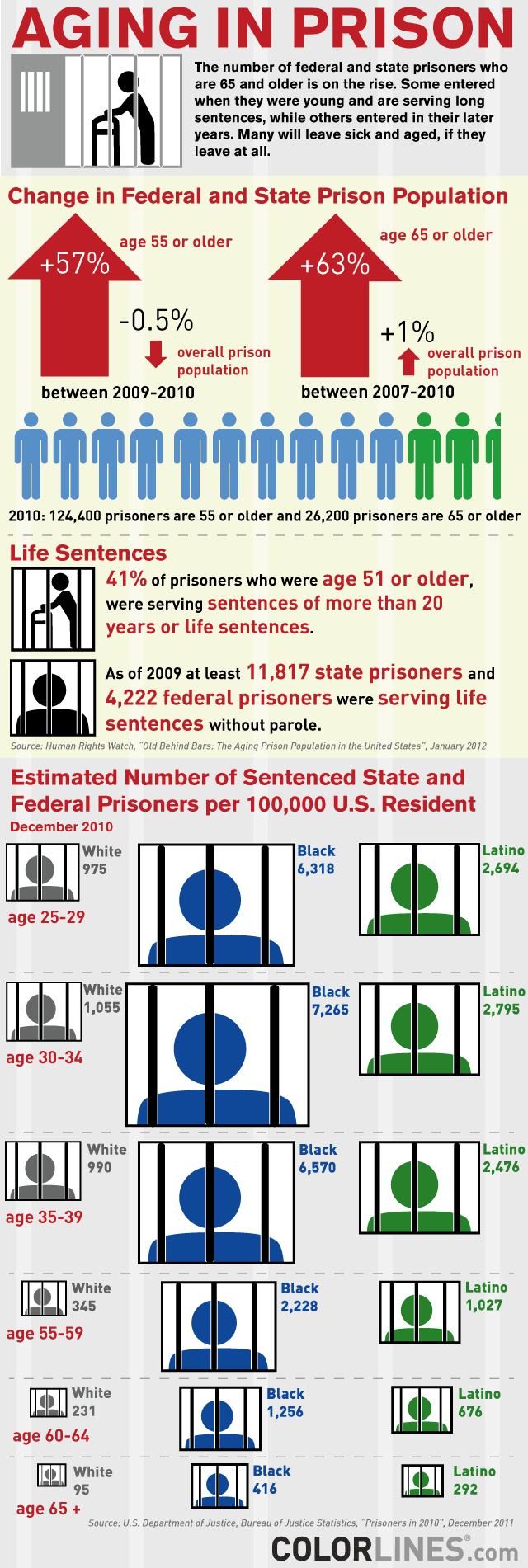 Aging-in-Prison-infographic-by-HRW-ColorLines, No place for old men, Abolition Now! Featured News & Views World News & Views 