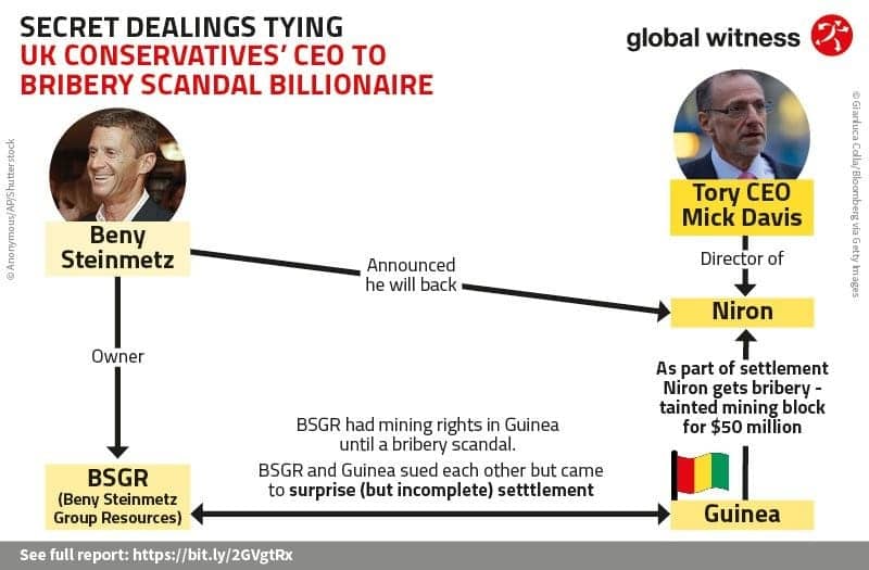 Secret-dealings-tying-UK-Conservatives-CEO-to-bribery-scandal-billionaire, Diamonds drenched in blood: Unmasking Israel’s role in the Congolese crisis, Featured World News & Views 