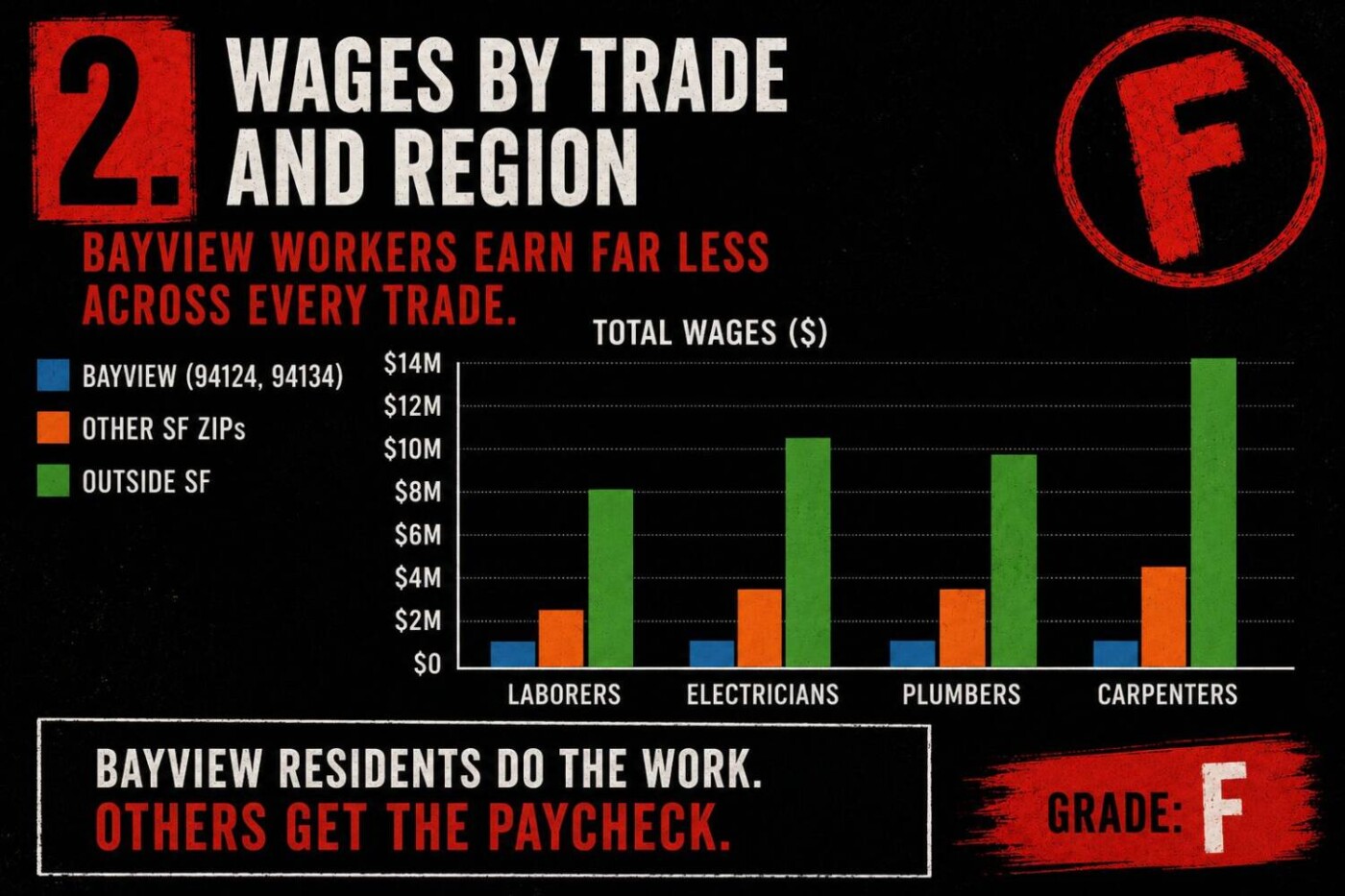 district-10-town-hall-wage-disparities-org._page_05_image_0001, The Bay View carries the burden while San Francisco exports the wealth, Featured Local News & Views district-10-town-hall-wage-disparities-org._page_05_image_0001, The Bay View carries the burden while San Francisco exports the wealth, Featured Local News & Views
